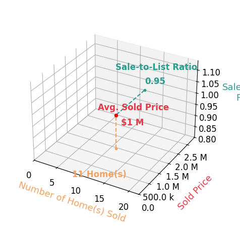 Chart showing sale-to-list price ratio for Brian Whitcanack