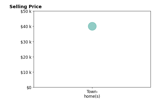 Histogram of home sales price ranges for Janice Sturgeon