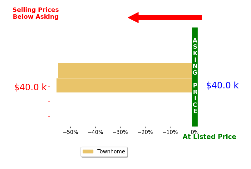 Bar chart comparing asking price vs selling price for Janice Sturgeon