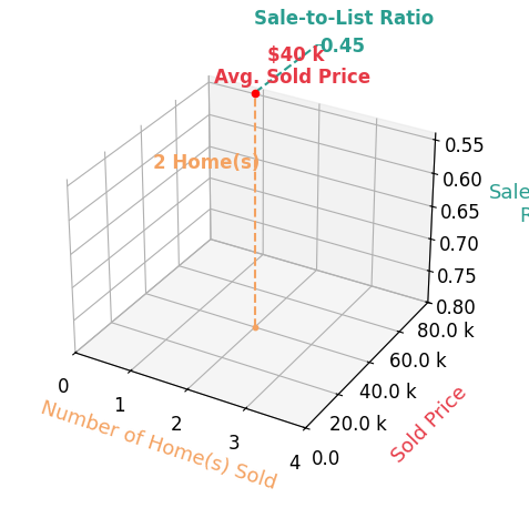 Chart showing sale-to-list price ratio for Janice Sturgeon