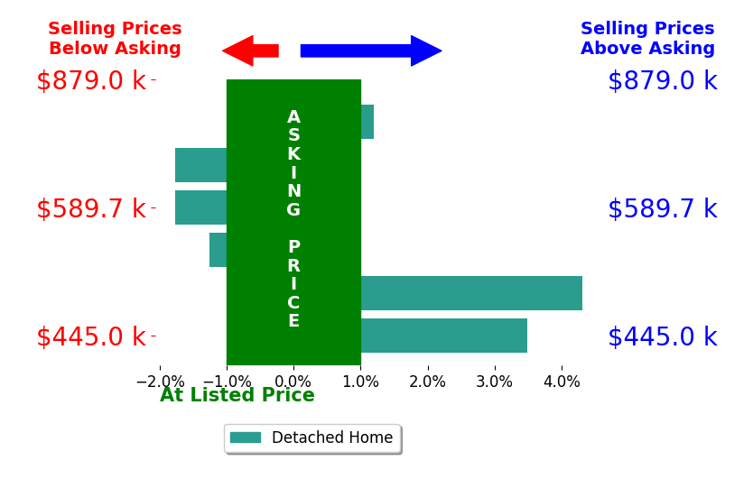 Bar chart comparing asking price vs selling price for Ricardo De La Torre