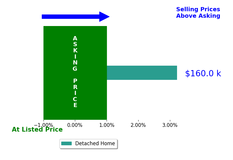 Bar chart comparing asking price vs selling price for Justin McCarty