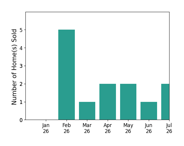 Bar chart of total home sales by David Leung over the past 12 months