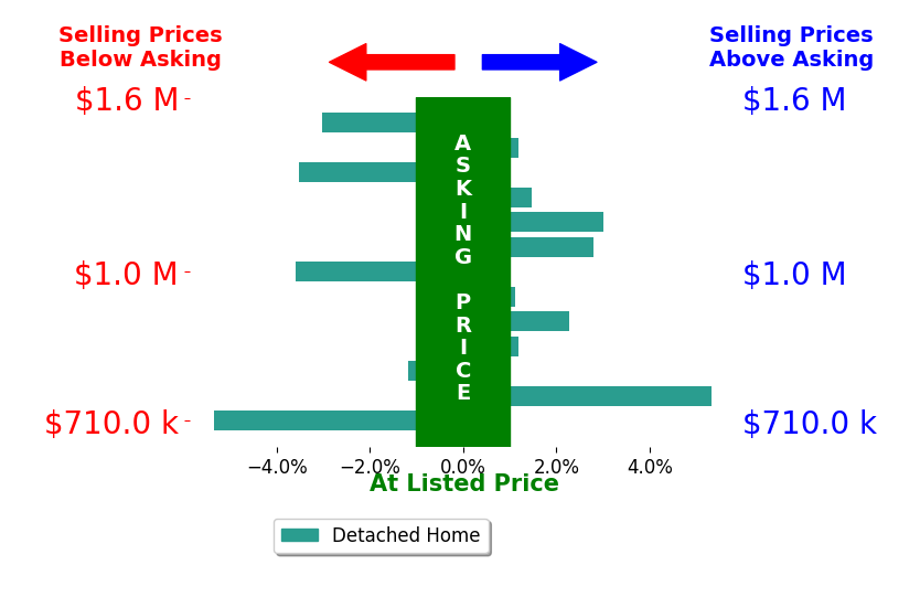 Bar chart comparing asking price vs selling price for David Leung