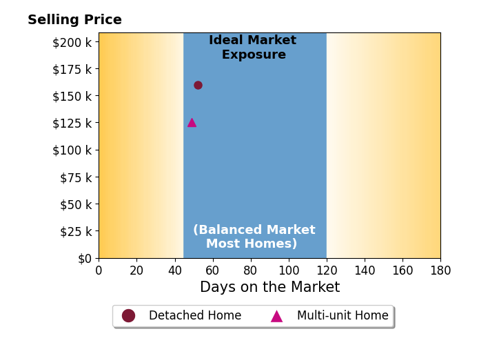 Patry Truman's sold homes were on the market for an average of 50 days, ranging from 49 to 52 days, with an average sold price of $142K.