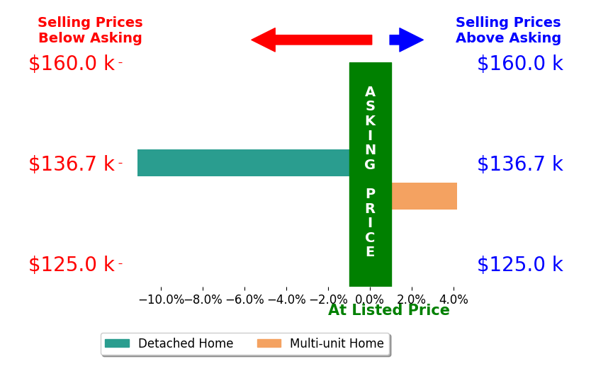 Patry Truman's sold homes closed 3.5% below asking on average, with 1 homes above, 1 below, and 0 at asking price.