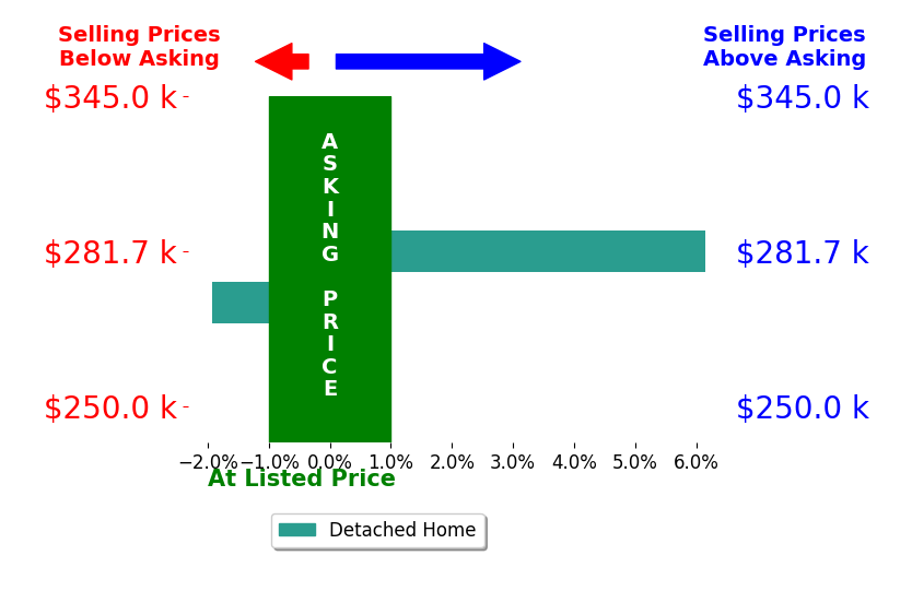 WJ River Rockenstein's sold homes closed 2.1% above asking on average, with 1 homes above, 1 below, and 0 at asking price.