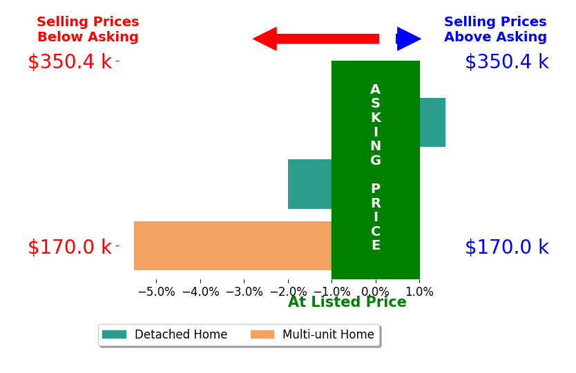 Amy Spampinato's sold homes closed 2.0% below asking on average, with 1 homes above, 2 below, and 0 at asking price.