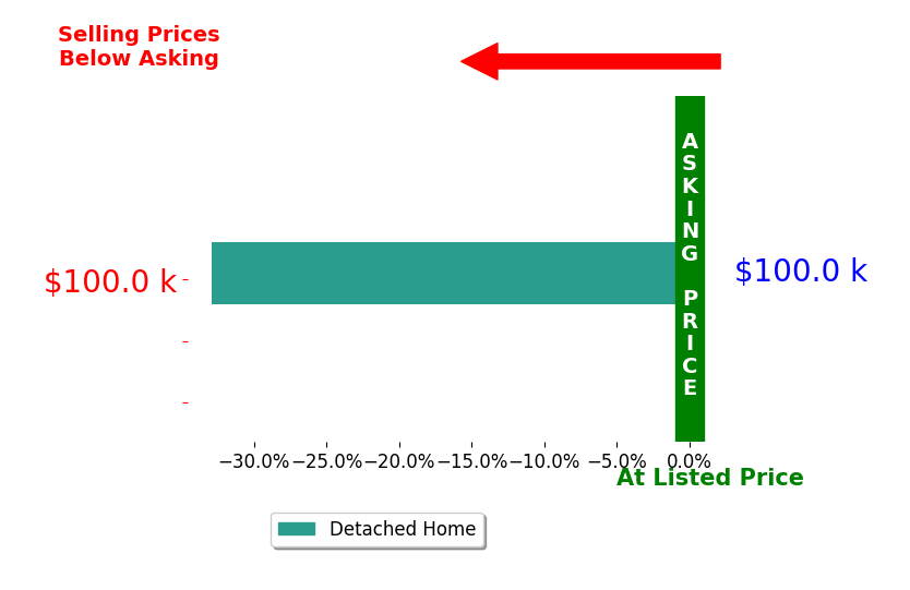 Dianne Siltanen's sold homes closed 32.9% below asking on average, with 0 homes above, 1 below, and 0 at asking price.