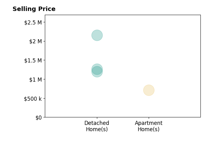 Histogram of home sales price ranges for Nikki Abish