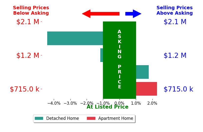 Bar chart comparing asking price vs selling price for Nikki Abish