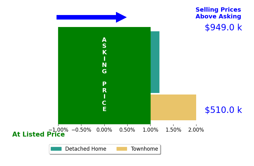 Bar chart comparing asking price vs selling price for Adam Rosenthal