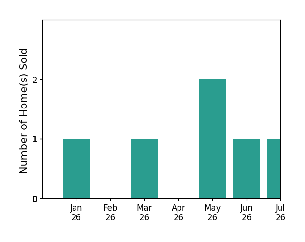 Bar chart of total home sales by Victoria Waldorf over the past 12 months