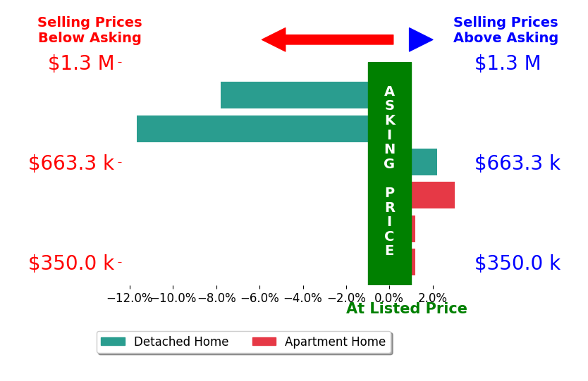 Bar chart comparing asking price vs selling price for Victoria Waldorf