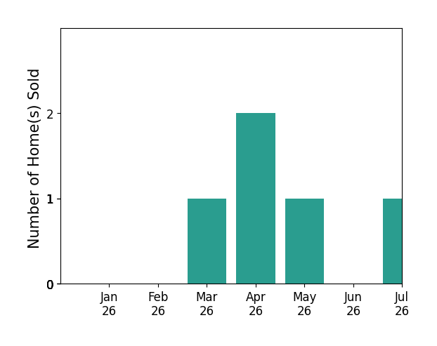 Bar chart of total home sales by Kevin Godley over the past 12 months