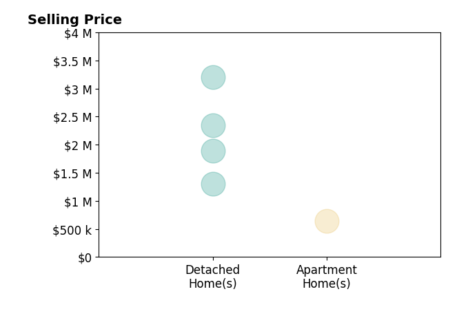 Histogram of home sales price ranges for Kevin Godley