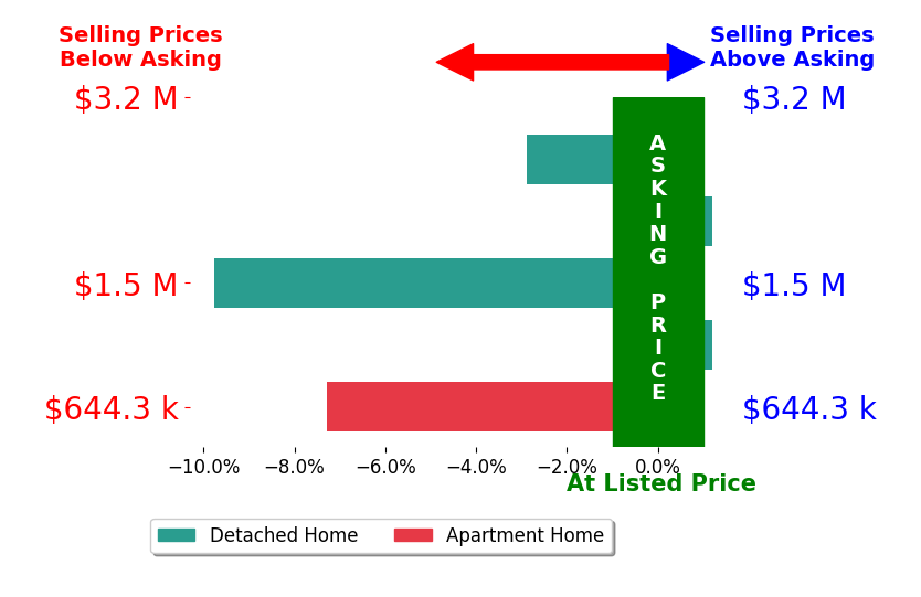 Bar chart comparing asking price vs selling price for Kevin Godley