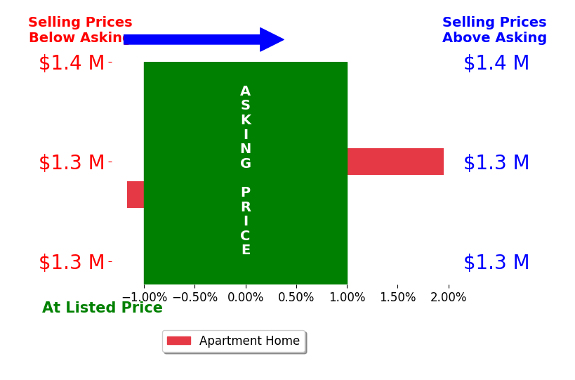 Bar chart comparing asking price vs selling price for David Leif