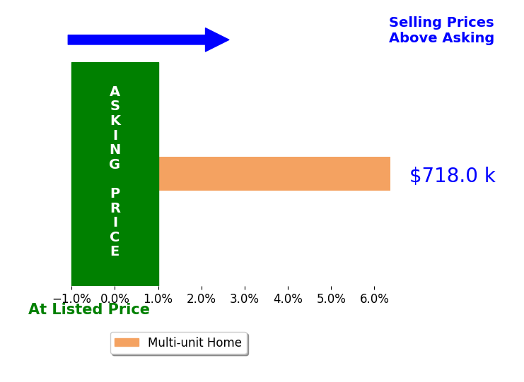 Bar chart comparing asking price vs selling price for Richard Gago