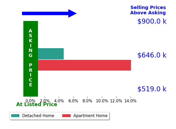 Bar chart comparing asking price vs selling price for Glenn Hirschfeld
