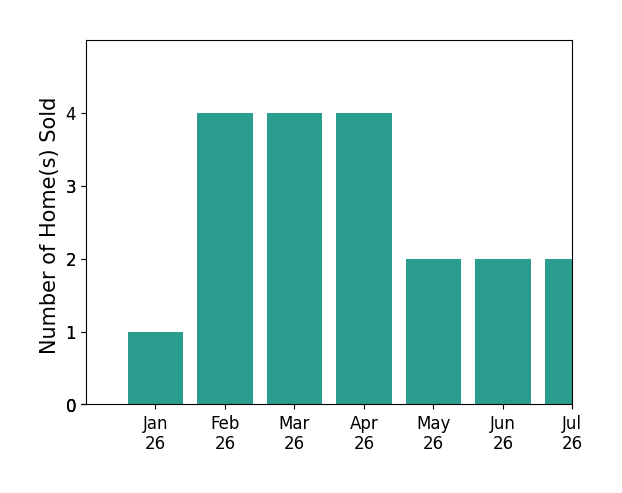 Bar chart of total home sales by Oscar Arellano over the past 12 months