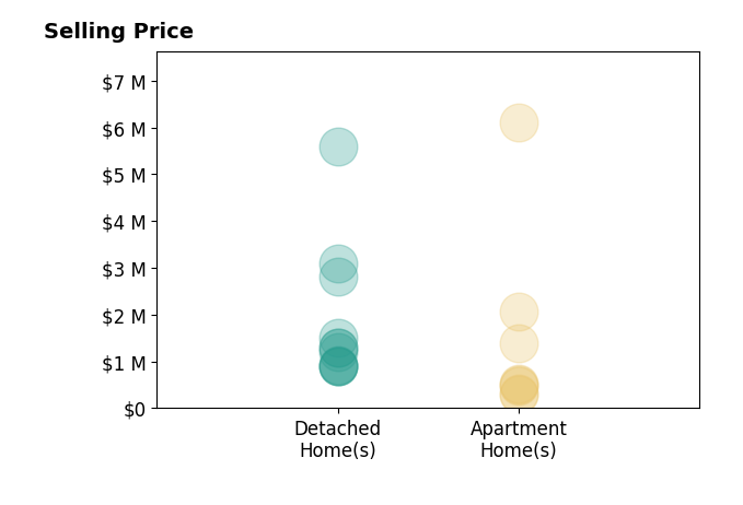 Histogram of home sales price ranges for Oscar Arellano
