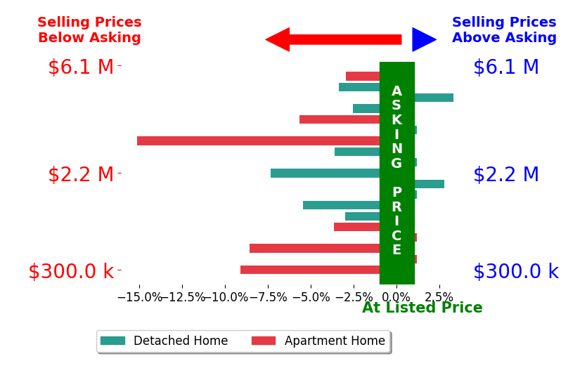 Bar chart comparing asking price vs selling price for Oscar Arellano