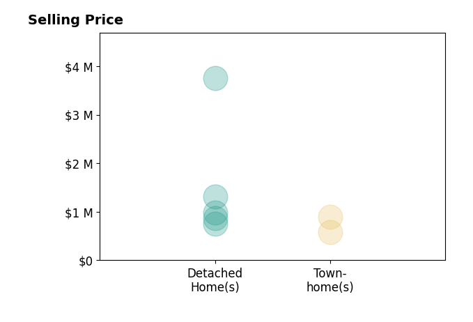 Histogram of home sales price ranges for Kathleen Finnegan