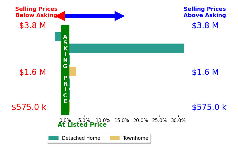 Bar chart comparing asking price vs selling price for Kathleen Finnegan