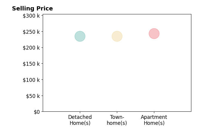 Histogram of home sales price ranges for Lisa Archuletta
