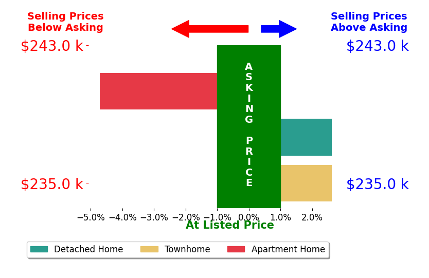 Bar chart comparing asking price vs selling price for Lisa Archuletta