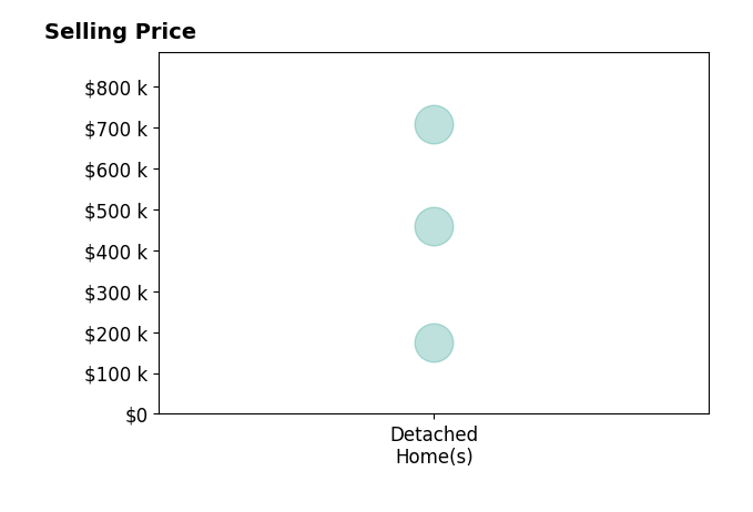 Histogram of home sales price ranges for Tim Holdy