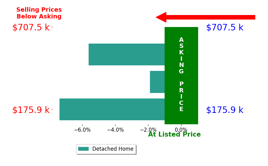 Bar chart comparing asking price vs selling price for Tim Holdy