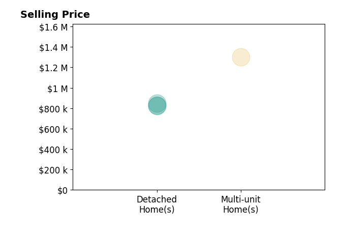 Histogram of home sales price ranges for Fredy Gonzalez