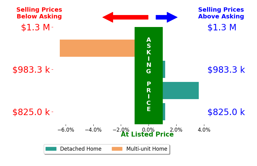 Bar chart comparing asking price vs selling price for Fredy Gonzalez