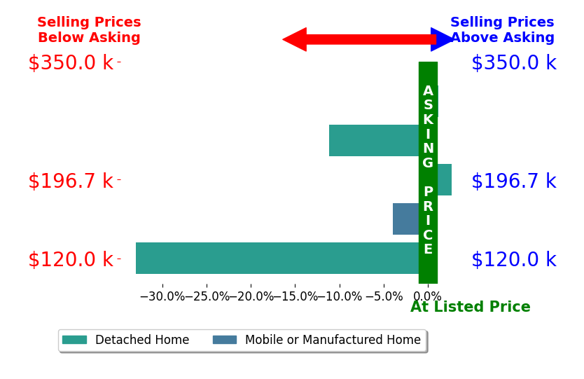 Bar chart comparing asking price vs selling price for Brandy Cox