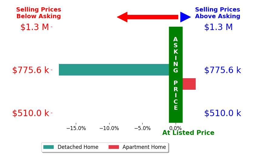 Bar chart comparing asking price vs selling price for Camille Dorflinger