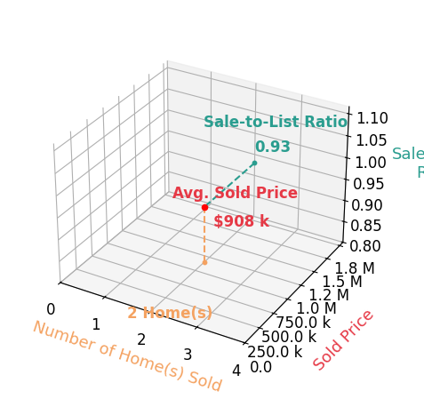 Chart showing sale-to-list price ratio for Camille Dorflinger