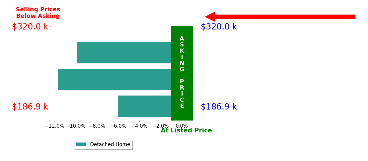 Bar chart comparing asking price vs selling price for Janet Linkous