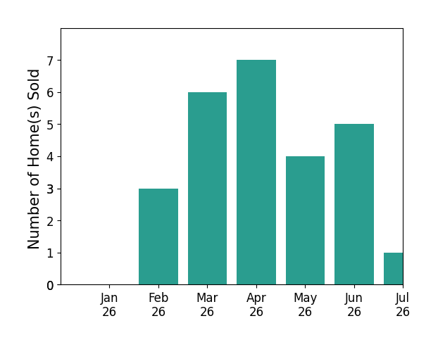 Bar chart of total home sales by Tamra Tami Pardee over the past 12 months