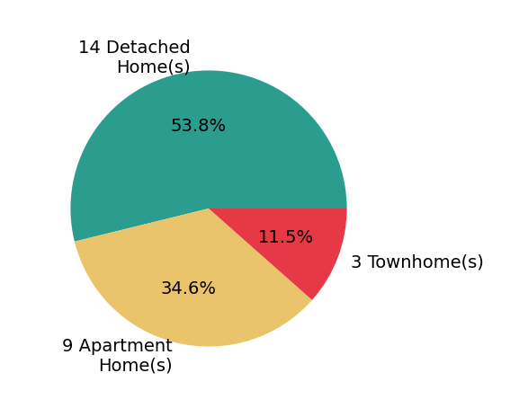 Pie chart showing home sales by property type for Tamra Tami Pardee