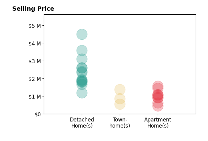 Histogram of home sales price ranges for Tamra Tami Pardee