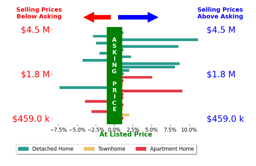 Bar chart comparing asking price vs selling price for Tamra Tami Pardee
