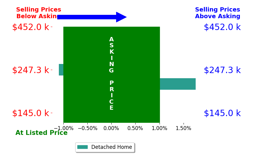 Annpaige Harris's sold homes closed 0.3% above asking on average, with 1 homes above, 1 below, and 0 at asking price.