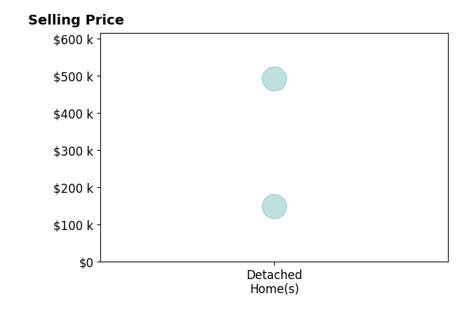 Hollye Moser's sold homes include detached homes from $150K to $492K.