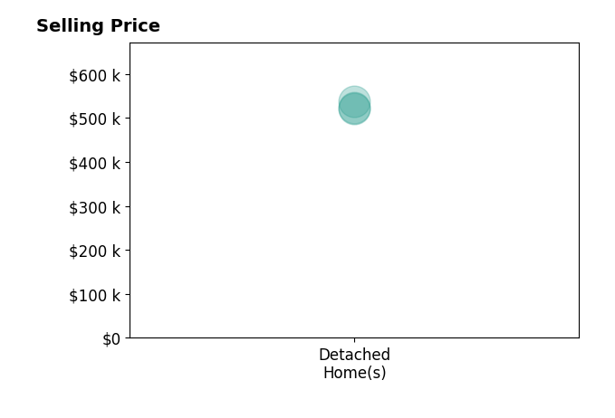 Heidi Newson's sold homes include detached homes from $522K to $537K.