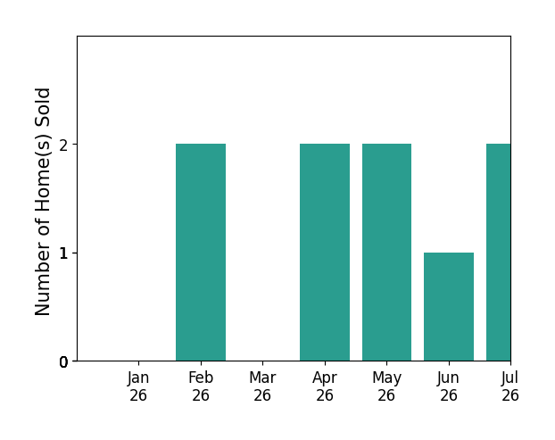 Bar chart of total home sales by Ryan Jancula over the past 12 months