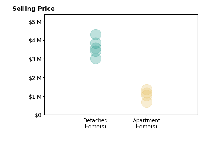 Histogram of home sales price ranges for Ryan Jancula