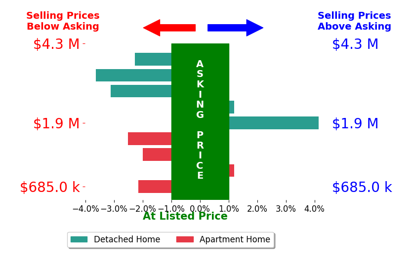 Bar chart comparing asking price vs selling price for Ryan Jancula