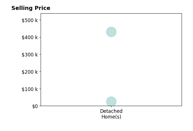 Jason Cozad's sold homes include detached homes from $25K to $430K.
